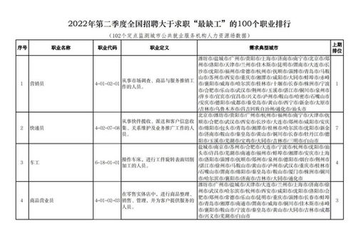 人社部發(fā)布2024年第二季度“最缺工”職業(yè)排行 計算機網(wǎng)絡(luò)工程技術(shù)服務(wù)人才需求旺盛